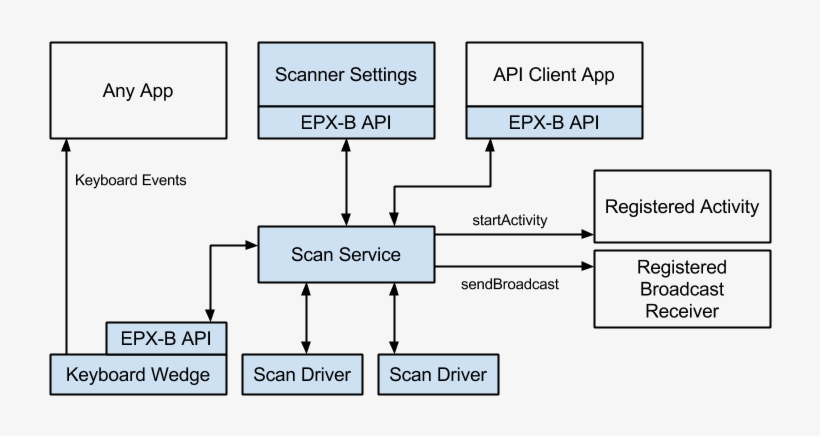 Sdg Systems Enhances Epx B Barcode Framework For Android, - Barcode Scanner Software Architecture, transparent png #8100183