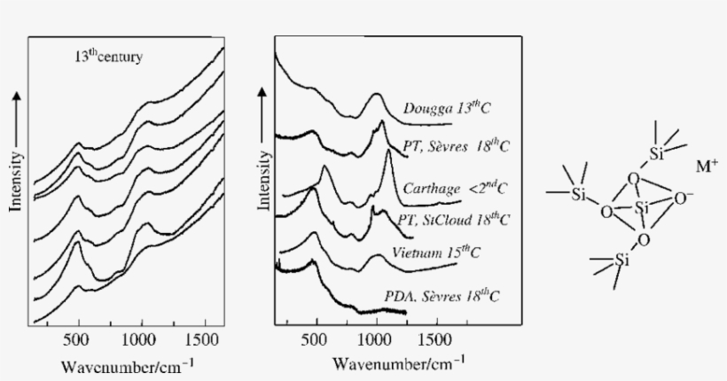 2 Left, Raman Spectra Recorded At Different Locations - Diagram, transparent png #8100276