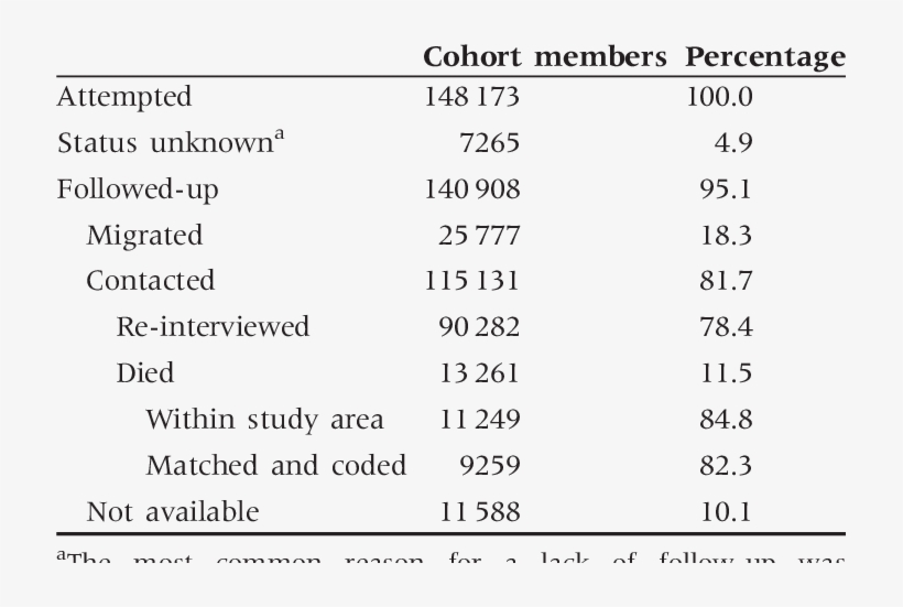 Distribution Of House To House Follow Up, Mumbai Cohort - Number, transparent png #8103191