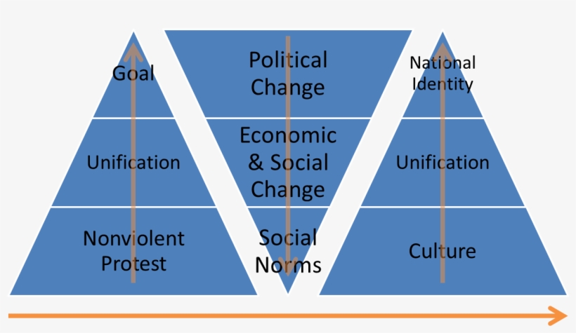 Nonviolent Protests Influence National Identity Building - Violent Vs Nonviolent Protest, transparent png #8104166