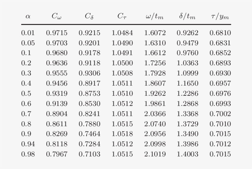 Triangle Assumption Pseudo Constants And Peak Shape - Number, transparent png #8107851