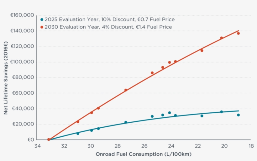 Net Lifetime Savings From Tractor Trailer Fuel Efficiency - Plot, transparent png #8110789