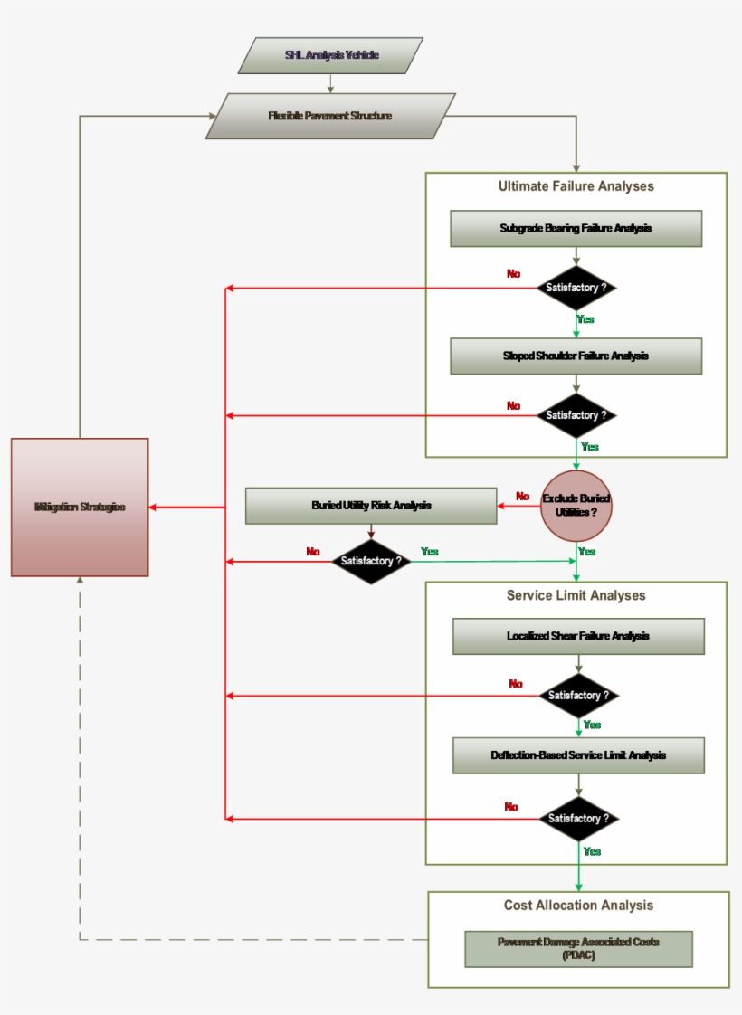 Shl Analysis Vehicle Flowchart See Text Description - Diagram, transparent png #8114521