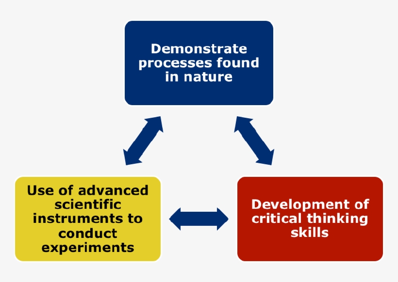 The Science Lab Offers Advanced Scientific Instruments - Nature Development Science, transparent png #8117751