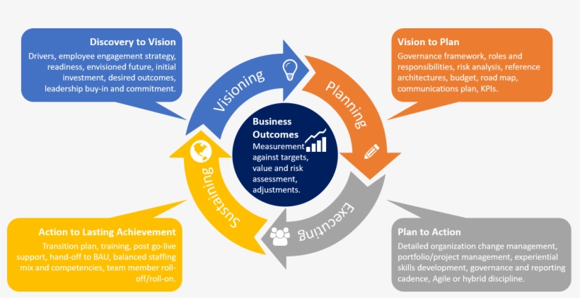 Timebox Based Planning - Transaction Services, transparent png #8120867