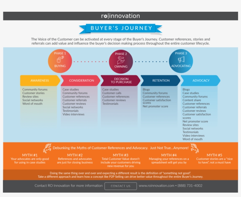 Who Do You Think You're Talking To - Customer Buying Journey Infographic, transparent png #8123210