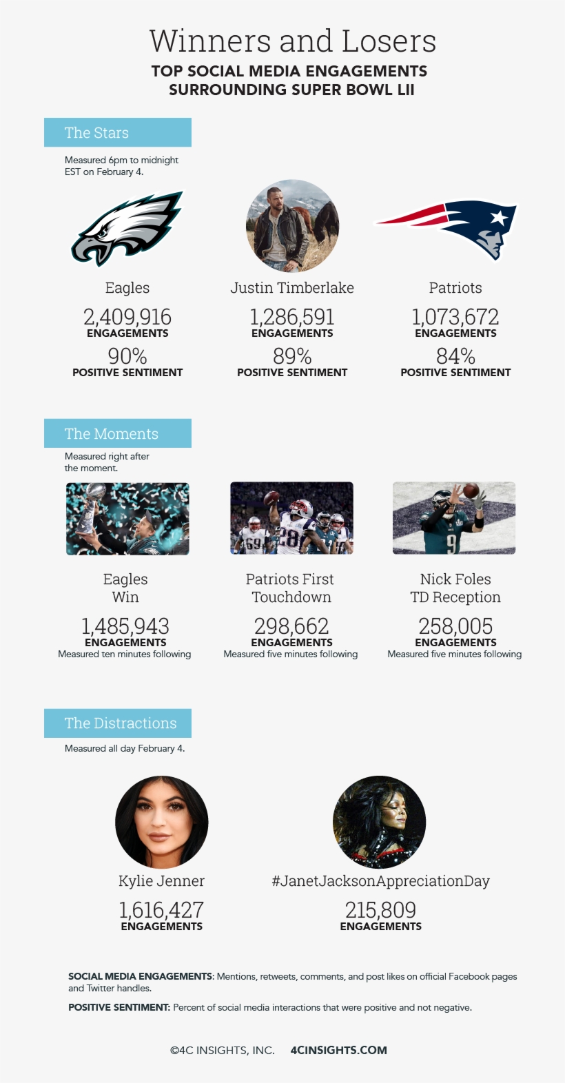 Super Bowl Lii Post-game Impact Report - Philadelphia Eagles, transparent png #8136182