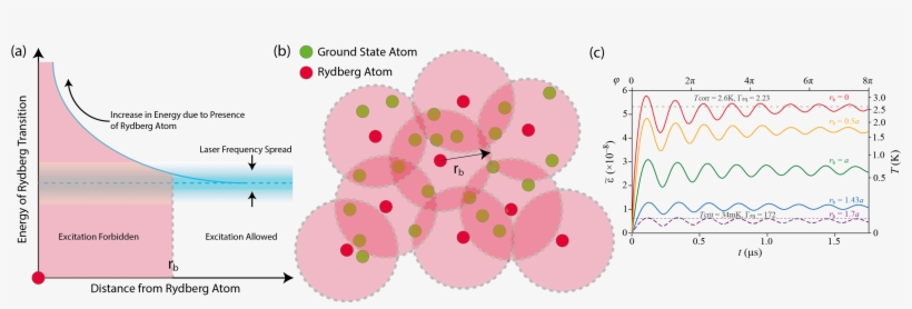 Rydberg Atoms, transparent png #8138981