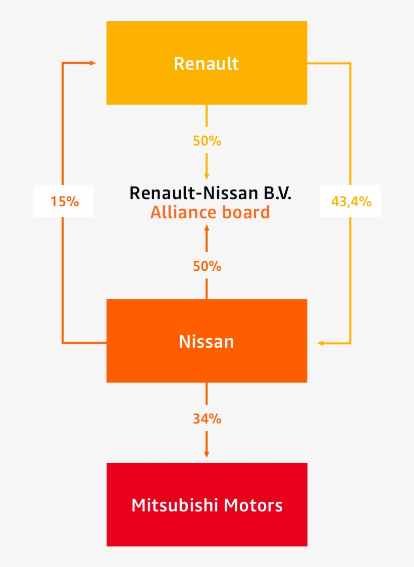 Business Model - Renault Nissan Mitsubishi Alliance, transparent png #8139528