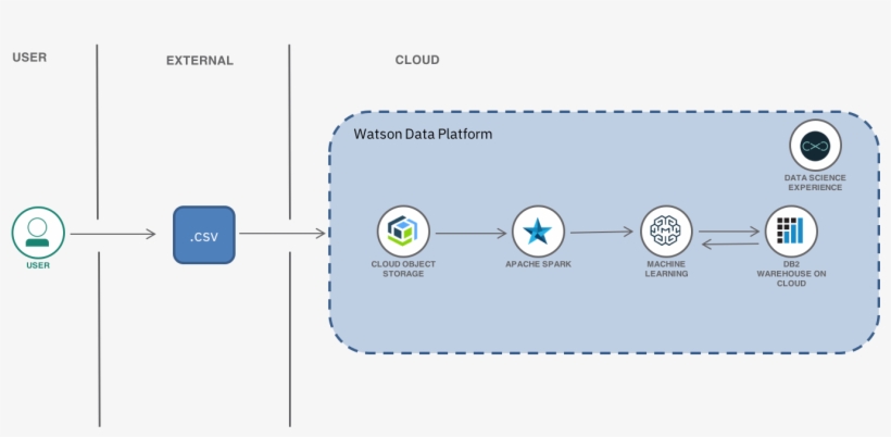 In This Post The Famous Iris Flower Data Set Is Used - Diagram, transparent png #8139692