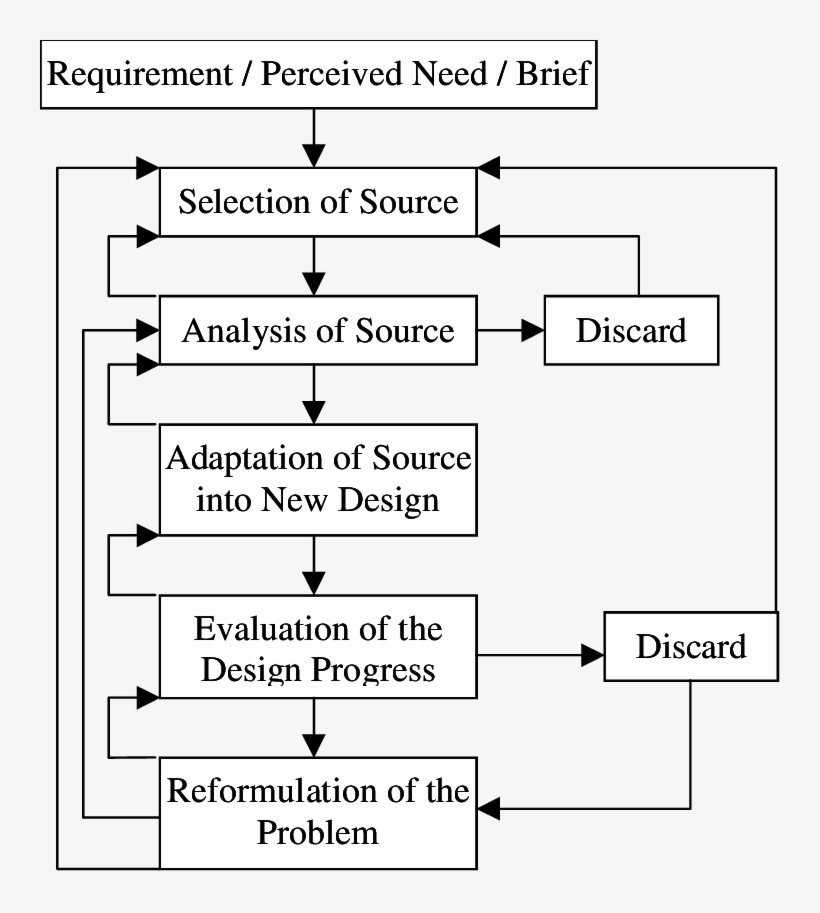 Design Cycle Involving Sources Of Inspiration - Number, transparent png #8139737