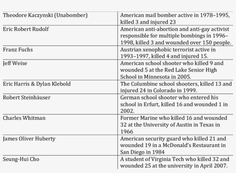 People Mentioned In The Mass Of Murders Video By Pekka-‐eric - Document, transparent png #8141343