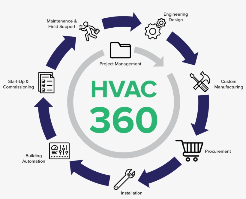 Heating, Ventilation And Air Conditioning Systems Are - Graphic Design, transparent png #8143382