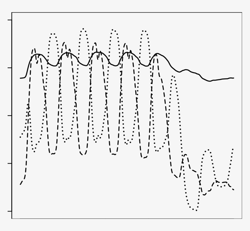 Basis Functions V1 , V2 (dashed Line) And V3 ( - Plot, transparent png #8144913