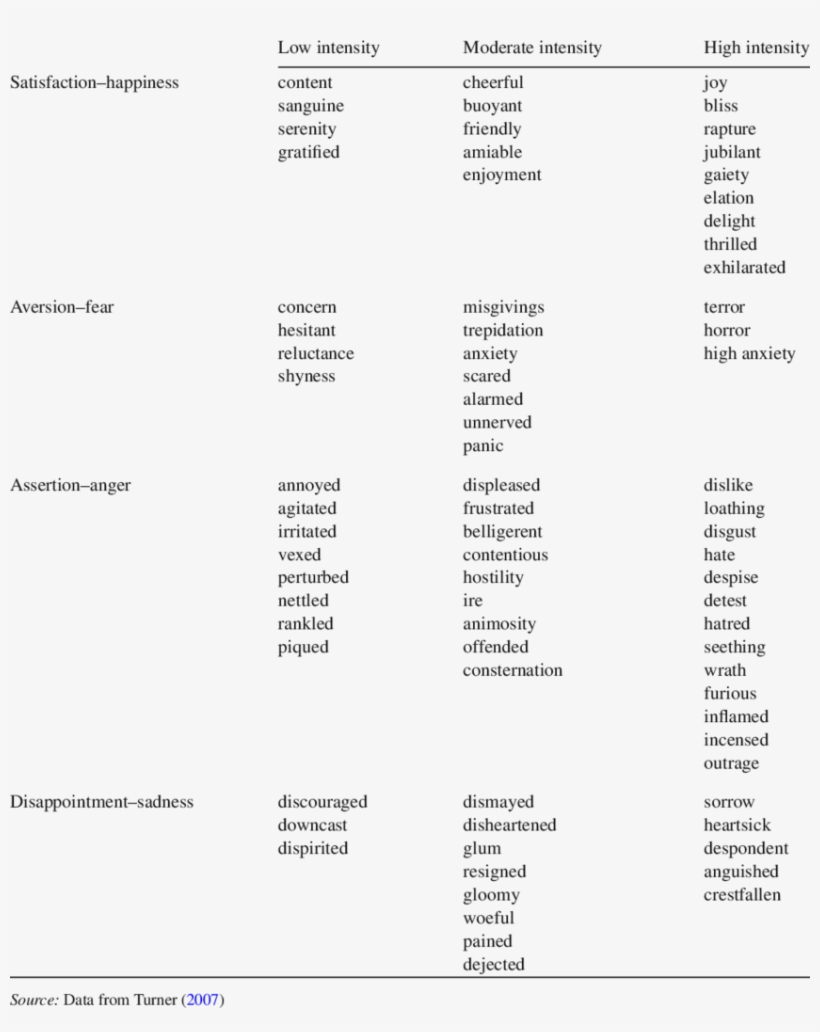 Variants Of Primary Emotions - Document, transparent png #8145056