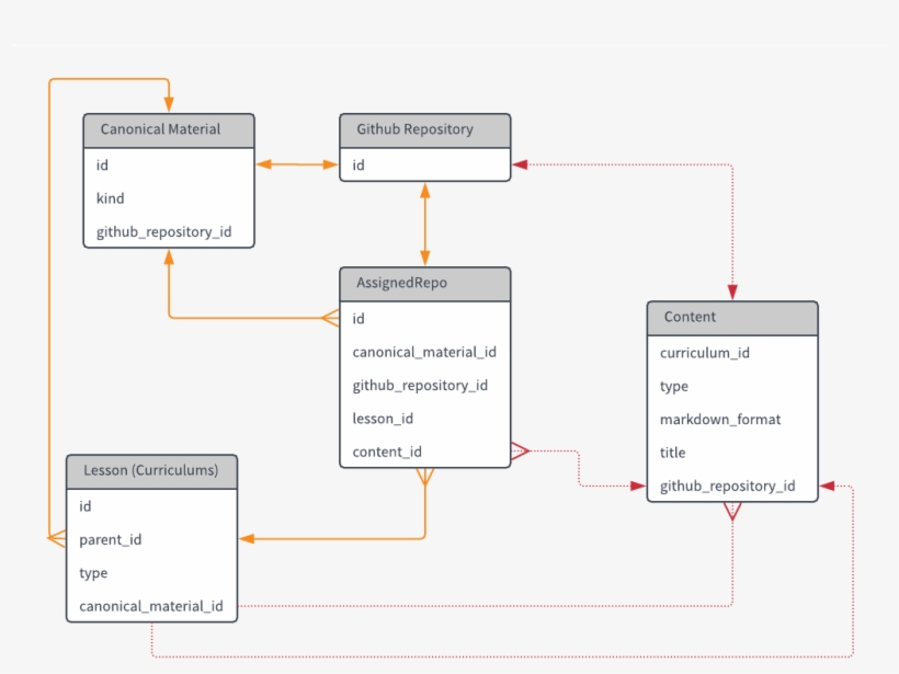 Old To New System Diagram, Where Red Dotted Lines Indicate - Diagram, transparent png #8145140