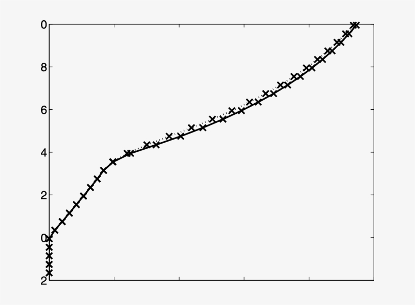 Horizontal Velocities Profiles For Both The Sediment - Plot, transparent png #8145216