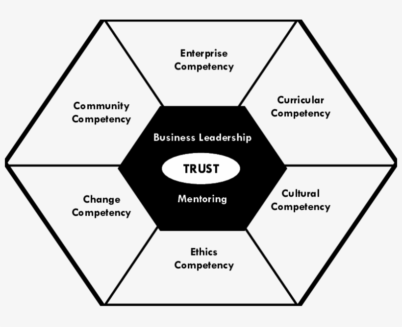 The Whole Person Model Of Business Learning, Living - Diagram, transparent png #8146886