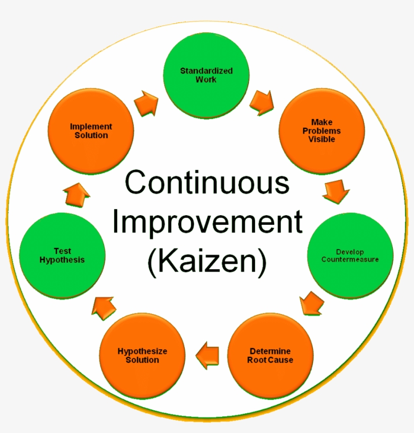 The Postal Service Is Beginning A Campaign To Promote - Kaizen Continuous Improvement Model, transparent png #8147118