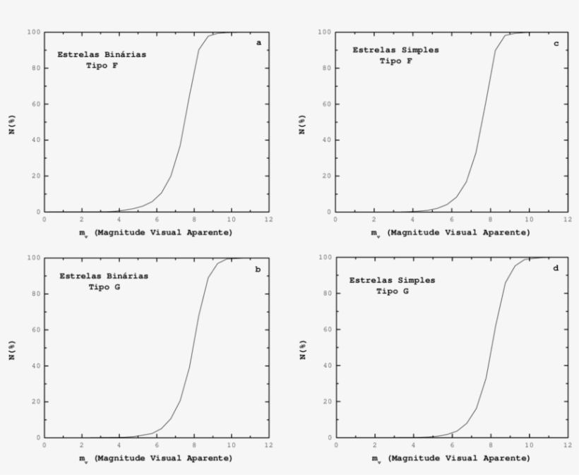 Função Integral Da Magnitude Visual Aparente Para Estrelas - Diagram, transparent png #8148683