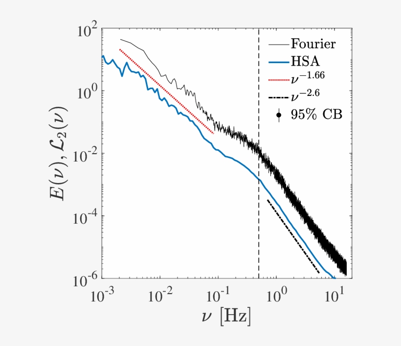 Comparison Of Fourier Power Spectrum With L 2 (ν) (thick - Diagram, transparent png #8150564
