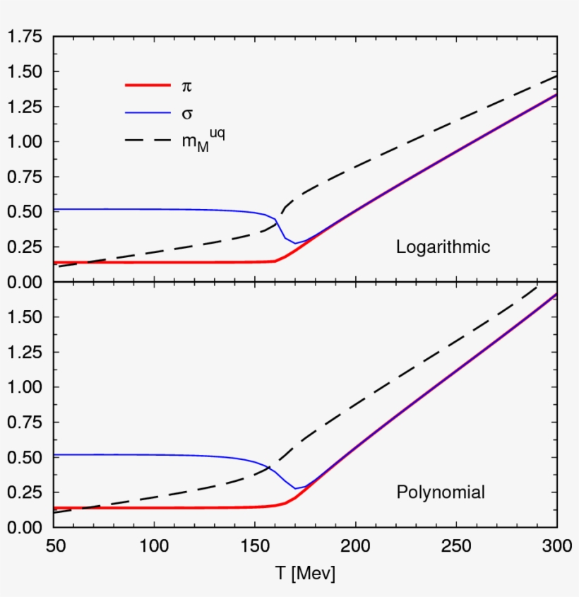 \small{pion And Sigma (thin Line) Mass As Functions - Diagram, transparent png #8151012