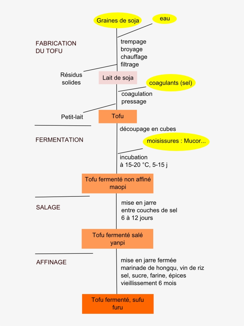Tofu Fermenté Tradit - Procédé De Fabrication Du Lait De Soja, transparent png #8151091