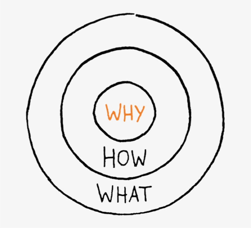 Simon Sinek's Golden Circle - Simon Sinek Golden Circle, transparent png #8151896