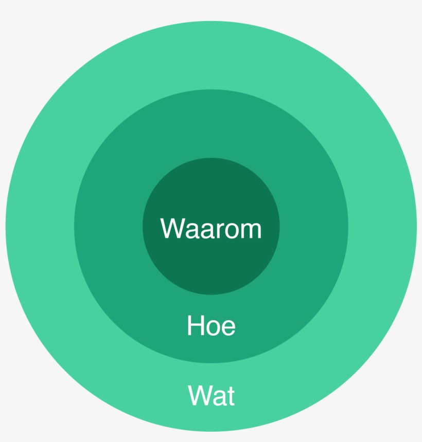 Het Golden Circle Model Van Simon Sinek - Basal Metabolic Rate, transparent png #8152364