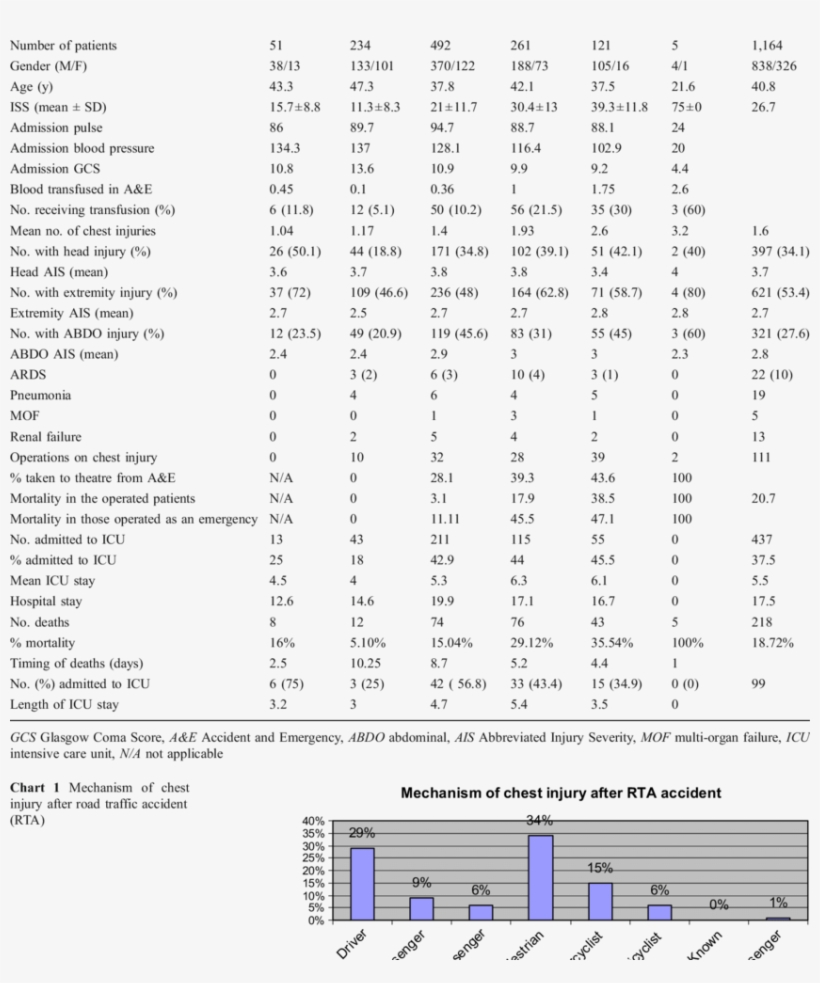 Summary Of The Patients' Demographics And The Main - Document, transparent png #8154347