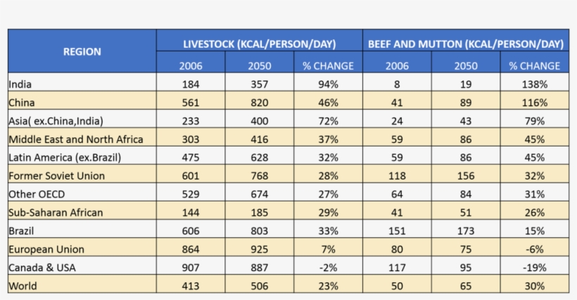 Countries With The Highest Predicted Meat Consumption - Number, transparent png #8157251