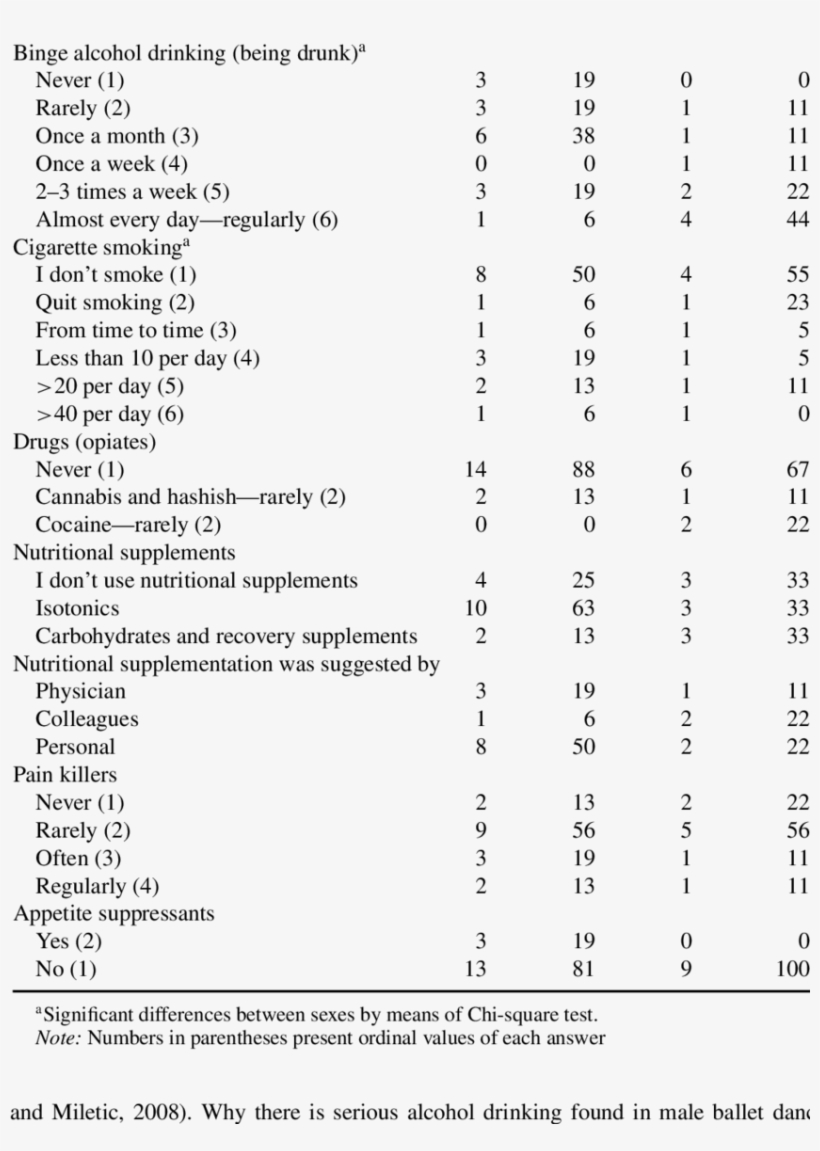 Su&m Data Of The Ballet Dancers Females Males N Percentage - Document, transparent png #8158503