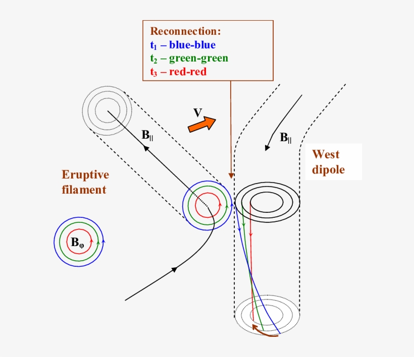 Interaction Of The Eruptive Flux Rope And A Nonuniformly Diagram