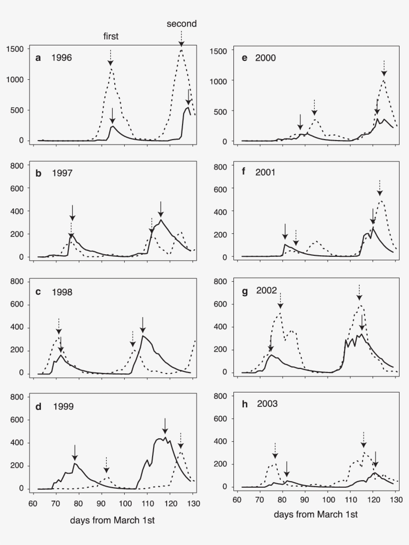 Predicted And Observed Population Dynamics Of The Tea - Diagram, transparent png #8159973