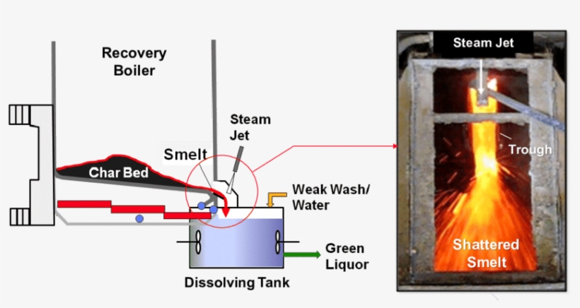 Molten Smelt Stream Shattered By A Steam Jet - Smelt Recovery Boiler, transparent png #8160101