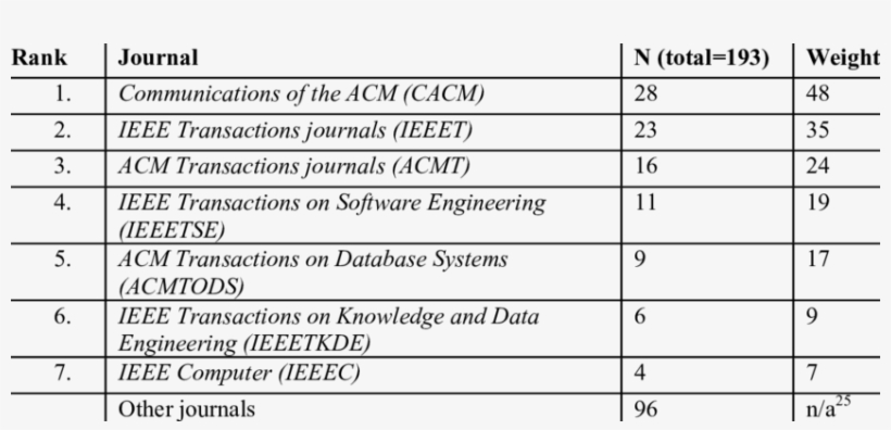 Top Computer Science Journals For Is Researchers - Number, transparent png #8162994