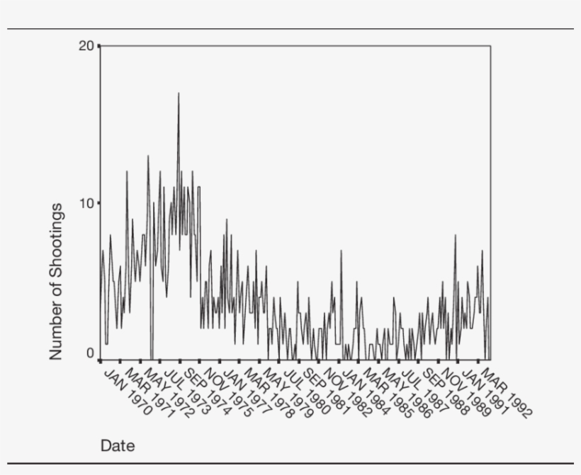 Monthly Totals Of Police Shootings In Philadelphia, - Line Art, transparent png #8166275