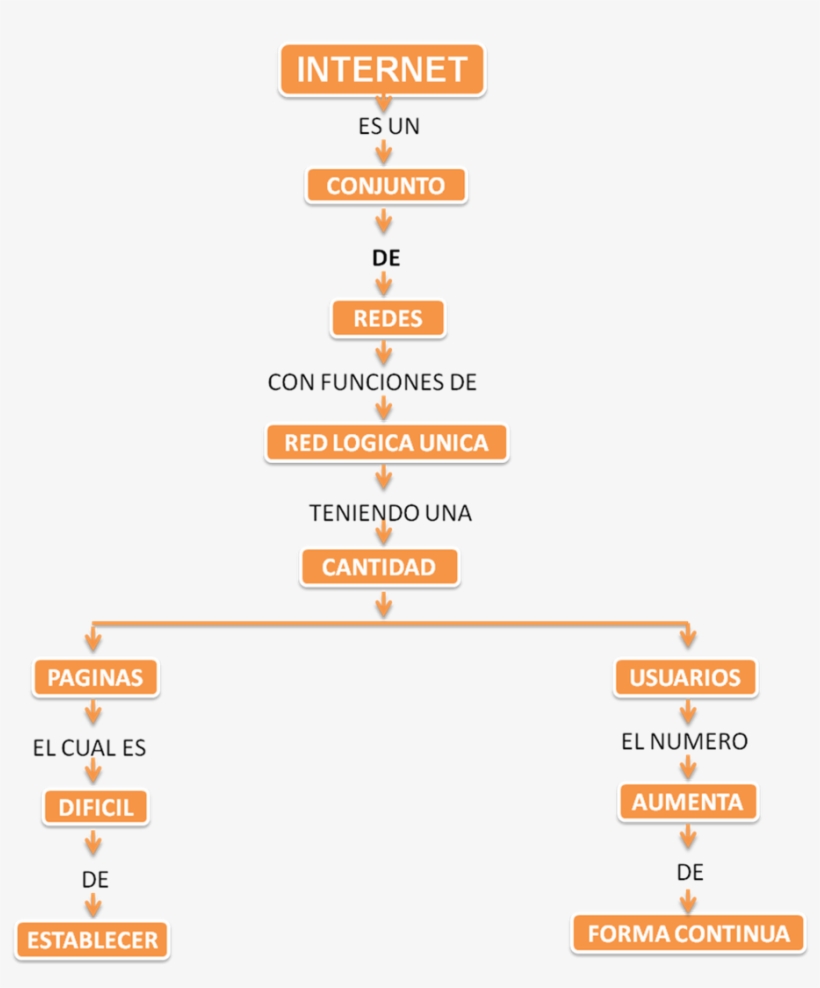 Publicado Por Comercio Internacional En - Mapa Conceptual Que Es Internet, transparent png #8167647