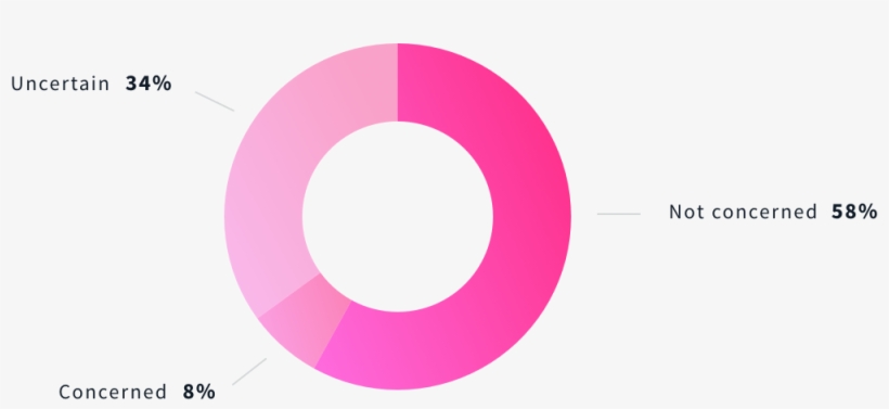 Are You Concerned About The Future Impact If Ai/job - Circle, transparent png #8170210
