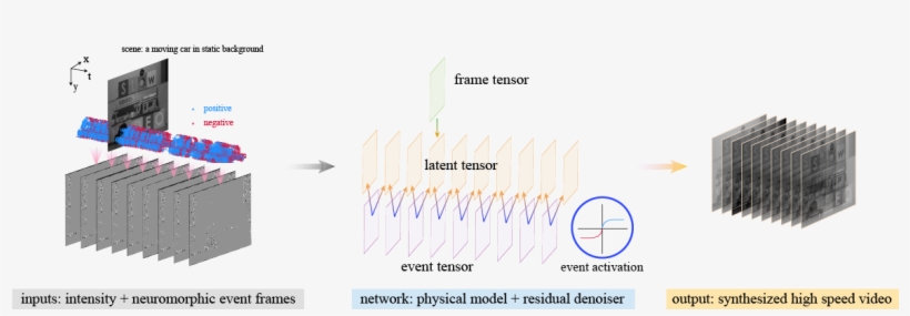 Given Two Streams Of Inputs, , Reference Video Frame - Diagram, transparent png #8171080