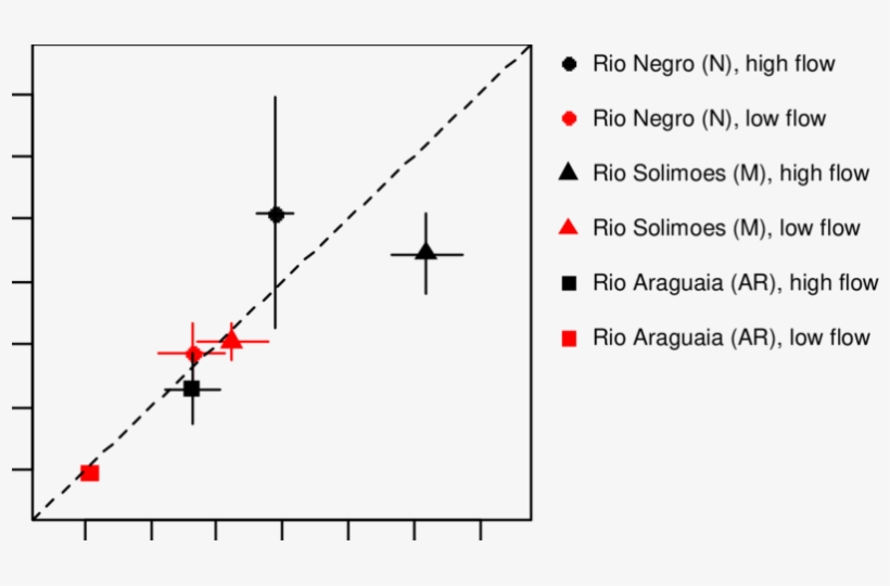 Observed Versus Simulated Co2 Evasion Rates Per Water - Diagram, transparent png #8172237