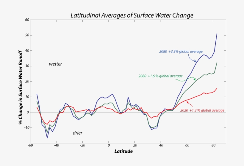 Graph Showing Latitudinal Averages Of Surface Water - Map, transparent png #8172635