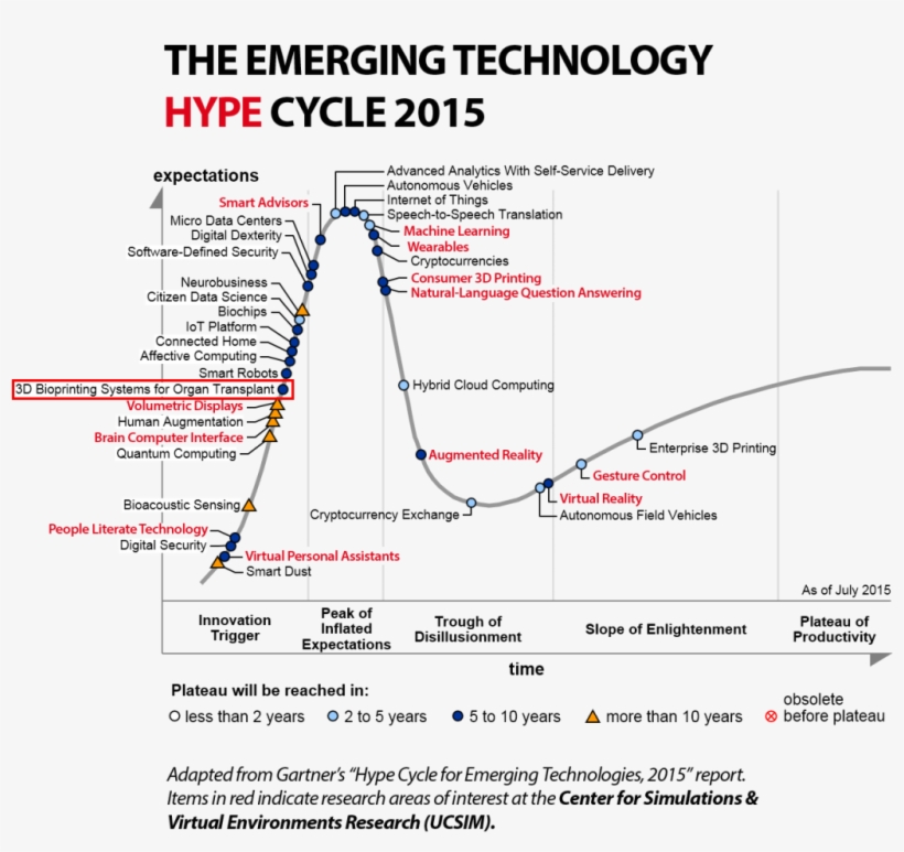Descriptionurl="http - //www - Ax -ag - - Phptitle=datei - Gartner Hype Cycle 2016 Emerging Technologies, transparent png #8176069