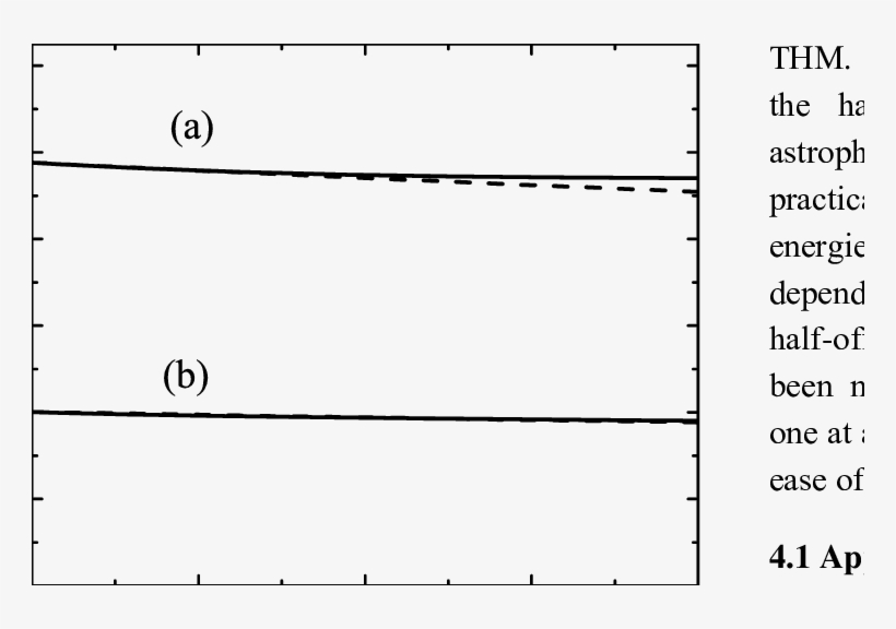 Energy Dependence Of The Half Off Shell (dashed Line) - Diagram, transparent png #8176191