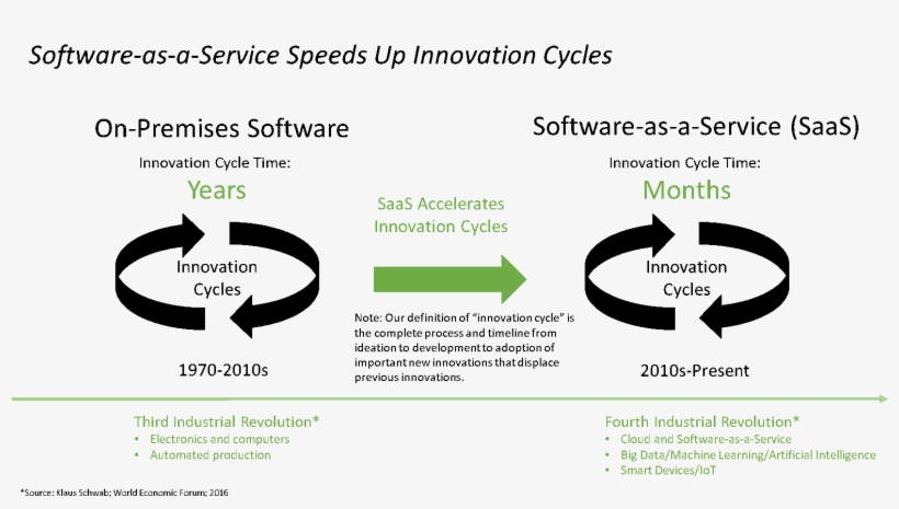 How Software Speeds Up Innovation Cycles - Visioning, transparent png #8176227