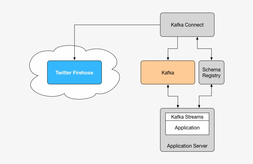 Processing Twitter Data With Kafka Streams - Diagram, transparent png #8182540