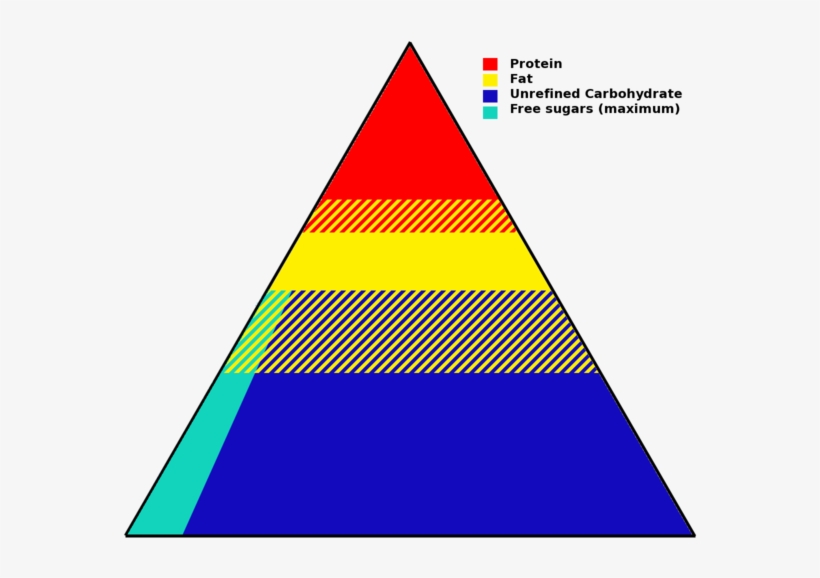 File - - Food Pyramid Groups Names, transparent png #8183847