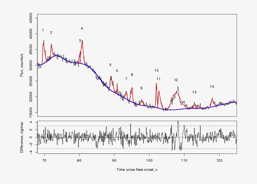 The Fragment Of Uv Ceti Flare Light Curve Containing - Plot, transparent png #8185361