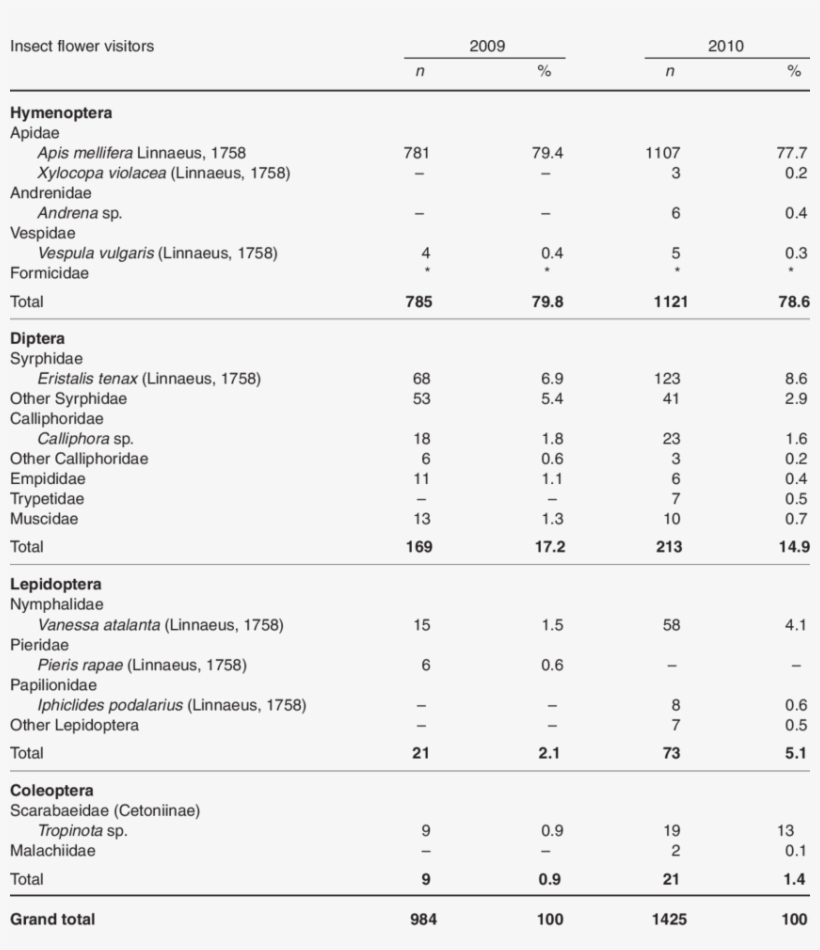 Insects Observed In A Plum Orchard North Of Constantine - Number, transparent png #8187175