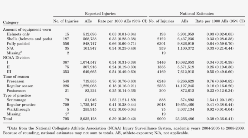 Concussion Injury Rates During Ncaa Football Practices - 2005 Number Of Concussions College Football D1 Table, transparent png #8187874